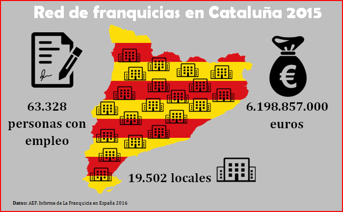 Red de franquicias en Cataluña
