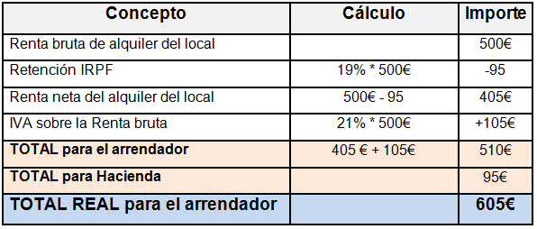 Ejemplo de cálculo para realizar la factura del alquiler de un local comercial / Fuente: La Central del Negocio